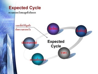 Expected Cycle
ความคาดหวังของลูกค้ าเกิดจาก

วงจรทีทาให้ ลูกค้ า
่
เกิดความคาดหวัง

ประสบการณ์

ชื่อเสี ยง

สิ่ งทีรับรู้
่

Expected
Cycle

ราคา
ความต้ องการ

 