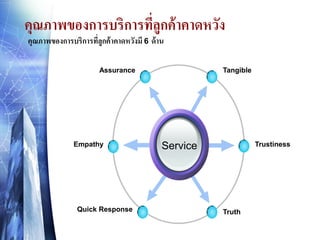 คุณภาพของการบริการทีลูกค้าคาดหวัง
่
คุณภาพของการบริการทีลูกค้ าคาดหวังมี 6 ด้ าน
่
Assurance

Empathy

Quick Response

Tangible

Trustiness

Service

Truth

 