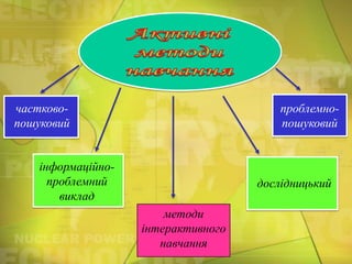 частковопошуковий

проблемнопошуковий

інформаційнопроблемний
виклад

дослідницький
методи
інтерактивного
навчання

 