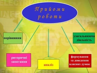 узагальнююча
діяльність

порівняння

риторичні
запитання

аналіз

формування
та доведення
власних думок

 