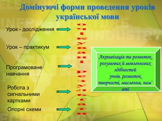 Домінуючі форми проведення уроків
української мови
Урок - дослідження

Урок – практикум

Програмоване
навчання
Робота з
сигнальними
картками
Опорні схеми

 