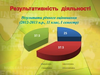 0
37.5

25

37.5

Високий рівень

Достатній рівень

Середній рівень

Початковий рівень

 