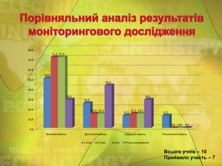 80.0
71.4 71.4
70.0
60.0
50.0
50.0

42.9

40.0
28.6
30.0

28.6
25.0

20.0

14.3 14.3

12.5

14.3 14.3

12.5

10.0
0.0

0.0

0.0

0.0

Високий рівень

Достатній рівень
1 етап

2 етап

Середній рівень
3 етап

Початковий рівень

Річне оцінювання

Всього учнів – 10
Приймало участь – 7

 