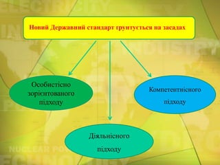 Новий Державний стандарт ґрунтується на засадах

Особистісно
зорієнтованого
підходу

Компетентнісного
підходу

Діяльнісного

підходу

 