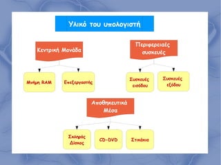 Υλικό του υπολογιστή
Περιφερειαές
συσκευές

Κεντρική Μονάδα

Μνήμη RAM

Συσκευές
εισόδου

Επεξεργαστής

Αποθηκευτικά
Μέσα

Σκληρός
Δίσκος

CD-DVD

Στικάκια

Συσκευές
εξόδου

 