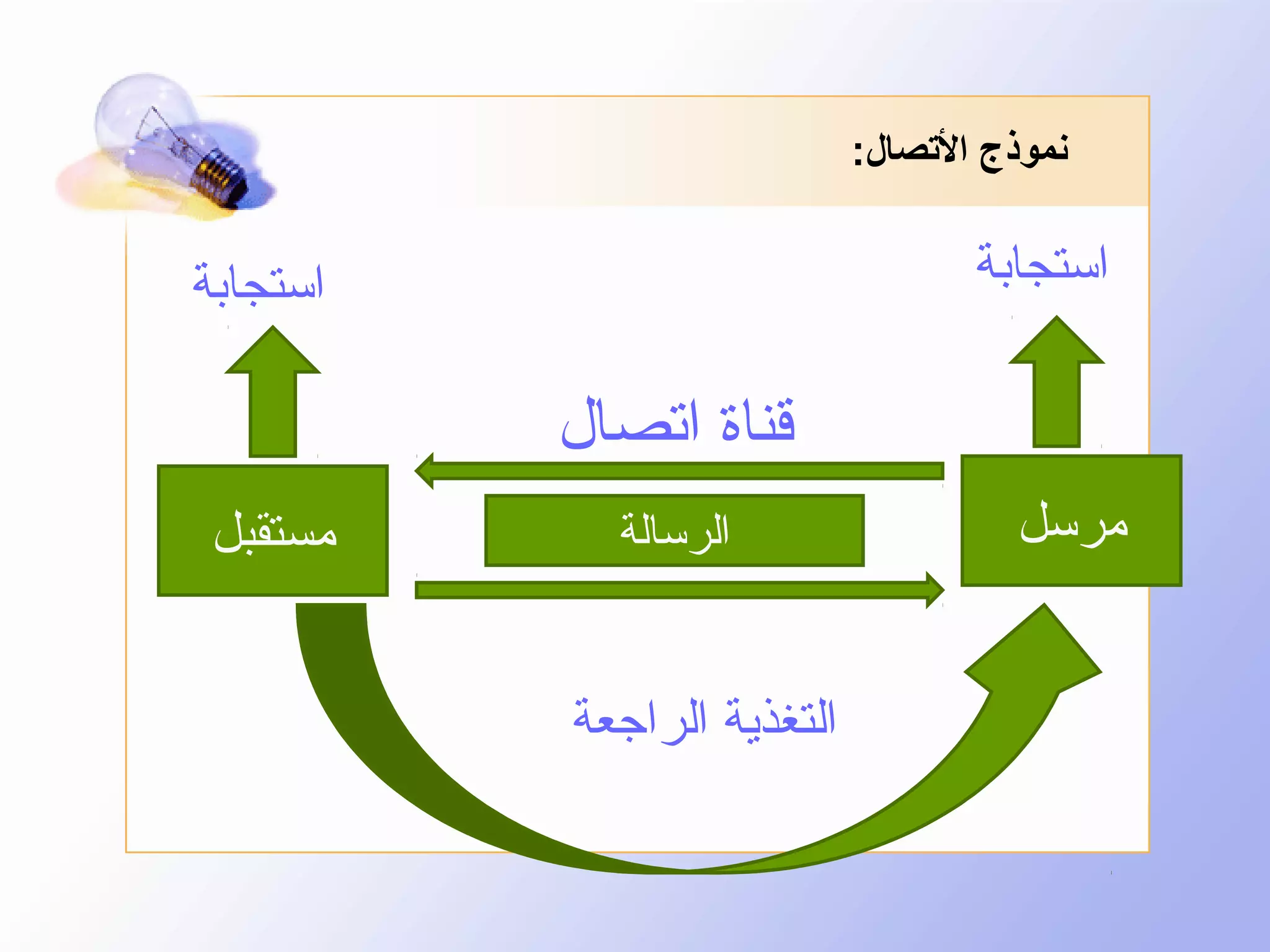 ‫نموذج التصال:‬

‫استجابة‬

‫استجابة‬

‫قناة اتصال‬
‫مرسل‬

‫الرسالة‬

‫التغذية الراجعة‬

‫مستقبل‬

 