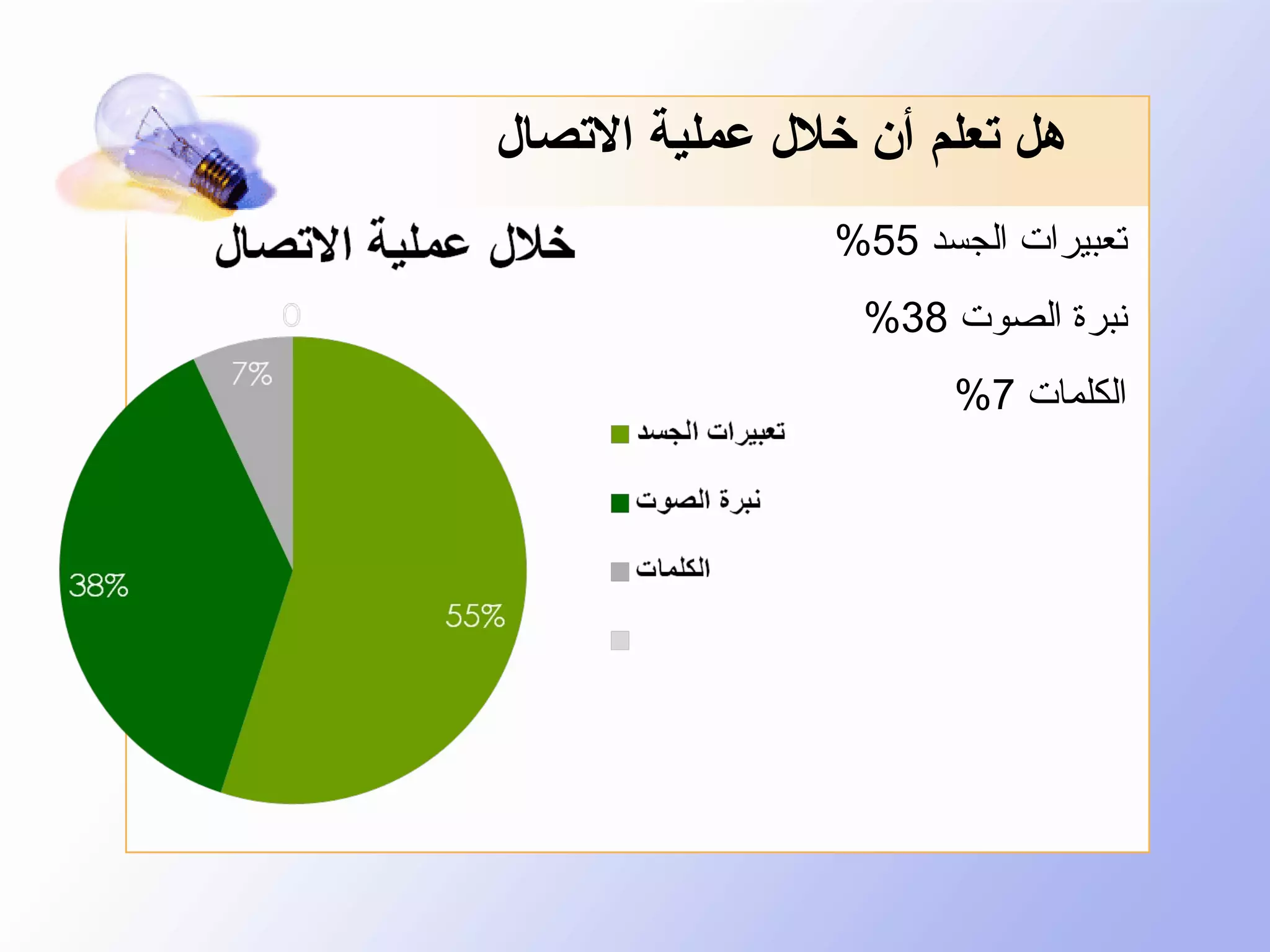 ‫هل تعلم أن خلل عملية التصال‬
‫تعبيرات الجسد 55%‬
‫نبرة الصوت 83%‬
‫الكلمات 7%‬

 