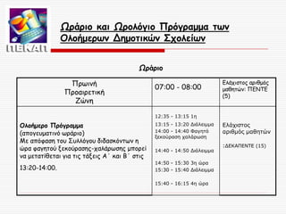 Ωράριο και Ωρολόγιο Πρόγραμμα των
Ολοήμερων Δημοτικών Σχολείων
Ωράριο
Πρωινή
Προαιρετική
Ζώνη

07:00 - 08:00

Ελάχιστος αριθμός
μαθητών: ΠΕΝΤΕ
(5)

12:35 - 13:15 1η

Ολοήμερο Πρόγραμμα
(απογευματινό ωράριο)
Με απόφαση του Συλλόγου διδασκόντων η
ώρα φαγητού ξεκούρασης-χαλάρωσης μπορεί
να μετατίθεται για τις τάξεις Α΄ και Β΄ στις
13:20-14:00.

13:15 - 13:20 Διάλειμμα
14:00 - 14:40 Φαγητό
ξεκούραση χαλάρωση

14:40 - 14:50 Διάλειμμα
14:50 - 15:30 3η ώρα
15:30 - 15:40 Διάλειμμα
15:40 - 16:15 4η ώρα

Ελάχιστος
αριθμός μαθητών
:ΔΕΚΑΠΕΝΤΕ (15)

 