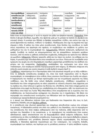 Ρλάτωνοσ «Ρρωταγόρασ»

Δευτεροβάκμια γραμματιςτζσ
εκπαίδευςθ (14 κικαριςτζσ
- 18/20 ετών)
παιδοτρίβεσ
(ακολουκοφςε θ
τριτοβάκμια
εκπαίδευςθ)

ποιιματα
μεγάλων
ποιθτϊν
γραφι
μουςικι
γυμναςτικι

διδαςκαλία
μίμθςθ
προτφπων

ευρυκμία
ευαρμοςτία
(αρμονία)
ευεξία

ανάγνωςθ
και
αποςτικιςθ

Τελικό ςτάδιο
θ πόλθ
νόμοι
ἄρχειν και
πολιτικι
Ροινζσ
αγωγισ (18/20
ἄρχεςκαι
αρετι
ε὎κῦναι*
ετών και εξισ)
Καλό είναι να ςθμειϊςουμε ς’ αυτό το ςθμείο τον ρόλο των φορζων αγωγισ. Ραραμάνα: ιταν
δοφλθ ι φτωχι ελεφκερθ, ζμμιςκθ, που φρόντιηε μαηί με τθ μθτζρα τα παιδιά ςτθ βρεφικι και
νθπιακι θλικία. Θ γυναίκα που κιλαηε το βρζφοσ ονομαηόταν «τίτκθ», και εκείνθ που είχε τθ
γενικι φροντίδα του παιδιοφ, «τικινθ» ι «τροφόσ». Ραιδαγωγόσ: δεν είχε τθ ςθμαςία που ζχει
ςιμερα θ λζξθ. Ο ρόλοσ του ιταν μόνο ςυνοδευτικόσ: ιταν δοφλοσ που ςυνόδευε το παιδί
ςτουσ περιπάτουσ και αργότερα ςτο ςχολείο, το ςυμβοφλευε και επζβλεπε τθ μελζτθ των
μακθμάτων του και τθ ςυμπεριφορά του. Γραμματιςτισ: δίδαςκε ανάγνωςθ, αρικμθτικι και
γραφι. Συνικιηε τα παιδιά να απομνθμονεφουν και να απαγγζλλουν ποιιματα μεγάλων
ποιθτϊν, από τα οποία οι μακθτζσ αντλοφςαν ςυμβουλζσ, διδάγματα και πρότυπα που ικελαν
να μιμθκοφν. Κικαριςτισ: δίδαςκε τραγοφδι, αλλά και τθν τζχνθ του αυλοφ, τθσ κικάρασ και τθσ
λφρασ. Θ μουςικι είχε ςπουδαία κζςθ ςτθν εκπαίδευςθ των νζων. Ρίςτευαν ότι ςυνζβαλλε ςτθν
θμζρωςθ τθσ ψυχισ και ςτθ διαμόρφωςθ εφρυκμου χαρακτιρα μεταδίδοντασ τθν αίςκθςθ του
μζτρου και τθσ ιςορροπίασ. Ραιδοτρίβθσ: αναλάμβανε τθν εκγφμναςθ των νζων ςτθν
«παλαίςτρα», ζνα τετράγωνο γιπεδο περιτριγυριςμζνο από τοίχουσ. Οι Ακθναίοι ςτόχευαν ςτθ
ςφηευξθ υγιοφσ ψυχισ και υγιοφσ ςϊματοσ («νοῦσ ὏γιὴσ ἐν ςϊματι ὏γιεῖ »).
*«ε὎κῦναι»: παρατθροφμε ότι ο Ρρωταγόρασ κάνει ζνα γλωςςικό παιχνίδι με τθ λζξθ «ε὎κεία».
Στθν 1θ βακμίδα εκπαίδευςθσ αναφζρει ότι, όταν ζνα παιδί παρεκκλίνει από τθ κεμιτι
ςυμπεριφορά, το επαναφζρουν ςτθν ευκεία, όπωσ ιςιϊνουν ζνα δζντρο που λυγίηει και γζρνει.
Θ παρομοίωςθ του παιδιοφ με δζντρο προετοιμάηει για τθν ετυμολογικι ερμθνεία τθσ λζξθσ
«ε὎κῦναι», που κα δοκεί ςτθν τελικι βακμίδα εκπαίδευςθσ. «Ε὎κῦναι» ονομαηόταν θ
λογοδοςία που ιταν υποχρεωμζνοσ να κάνει μπροςτά ςε ειδικοφσ ελεγκτζσ ζνασ άρχοντασ για
τισ πράξεισ του, όταν τελείωνε ο χρόνοσ τθσ κθτείασ του. (Αντίκετα, όταν ιταν υποχρεωμζνοσ να
λογοδοτιςει ςτθν αρχι τθσ κθτείασ του υποβαλλόταν ςτθ «δοκιμαςία», πβλ. τθν περίπτωςθ του
Μαντίκεου ςτον λόγο του Λυςία ὘πὲρ Μαντικζου.) Ζτςι ονομάηονταν και οι κυρϊςεισ που του
επιβάλλονταν, αν διαπιςτωνόταν κατάχρθςθ τθσ εξουςίασ του ι παραλείψεισ. Με βάςθ τθν
περιγραφι του εκπαιδευτικοφ ςυςτιματοσ των Ακθναίων από τον Ρρωταγόρα, μποροφμε να
ςυναγάγουμε οριςμζνα βαςικά γνωρίςματά του:
α. θ αγωγι των Ακθναίων πολιτϊν ιταν μια διαδικαςία που διαρκοφςε όλθ τουσ τθ ηωι.
Επρόκειτο, δθλαδι, για μια διά βίου μάκθςθ.
β. θ εκπαίδευςθ είχε ιδιωτικό χαρακτιρα και επομζνωσ απευκυνόταν κυρίωσ ςτισ εφπορεσ
οικογζνειεσ. Θ διδαςκαλία γινόταν ςτο ςπίτι του μακθτι ι του δαςκάλου, ενϊ το περιεχόμενο
τθσ εκπαίδευςθσ δεν ιταν ςαφϊσ κακοριςμζνο από τθν πολιτεία, αλλά εξαρτιόταν από το
κριτιριο του δαςκάλου ι τθσ οικογζνειασ. γ. το περιεχόμενο τθσ εκπαίδευςθσ ιταν κυρίωσ
θκοπλαςτικό, αφοφ αποςκοποφςε ςτο να διαμορφωκοφν θκικά ενάρετοι άνκρωποι. Αυτό
υποδθλϊνεται ςε όλεσ τισ βακμίδεσ εκπαίδευςθσ. Συγκεκριμζνα, ςτθν πρϊτθ βακμίδα οι φορείσ
αγωγισ επιδίδονταν ςτθ μετάδοςθ βαςικϊν αρχϊν θκικισ ςυμπεριφοράσ. Στθ δεφτερθ
βακμίδα, ο δάςκαλοσ φρόντιηε περιςςότερο για τθν «ε὎κοςμία», τθν ευπρεπι, δθλαδι,
ςυμπεριφορά των παιδιϊν, και λιγότερο για τθ μετάδοςθ γνϊςεων. Θ τρίτθ απζβλεπε κυρίωσ

50

 