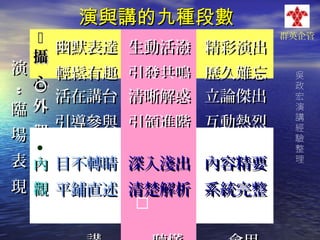 演與講的九種段數
演
:
臨
場


幽默表達 生動活潑
攝
輕鬆有趣 引發共鳴
心

活在講台 清晰解惑
外
引導參與 引領進階
觀

表 內 目不轉睛
現 觀 平鋪直述

精彩演出
歷久難忘
立論傑出
互動熱烈

深入淺出 內容精要
清楚解析 系統完整

群英企管

吳
政
宏
演
講
經
驗
整
理

 