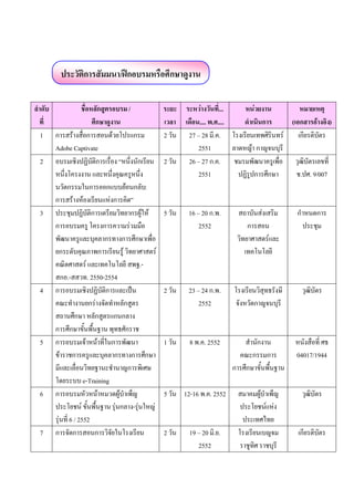 ประวัติการสัมมนา/ฝึกอบรมหรือศึกษาดูงาน
พระราชทานเครื่องราชอิสริยาภรณ์
ลาดับ
ชื่อหลักสูตรอบรม /
ที่
ศึกษาดูงาน
1 การสร้างสื่อการสอนด้วยโปรแกรม
Adobe Captivate
2 อบรมเชิงปฏิบัติการเรื่อง “หนึ่งนักเรียน
หนึ่งโครงงาน และหนึ่งคุณครูหนึ่ง
นวัตกรรมในการออกแบบย้อนกลับ:
การสร้างห้องเรียนแห่งการคิด”
3 ประชุมปฏิบัติการเตรียมวิทยากรผู้ให้
การอบรมครู โครงการความร่วมมือ
พัฒนาครูและบุคลากรทางการศึกษาเพื่อ
ยกระดับคุณภาพการเรียนรู้ วิทยาศาสตร์
คณิตศาสตร์ และเทคโนโลยี สพฐ.สกอ.-สสวท. 2550-2554
4 การอบรมเชิงปฏิบัติการและเป็น
คณะทางานยกร่างจัดทาหลักสูตร
สถานศึกษา หลักสูตรแกนกลาง
การศึกษาขั้นพื้นฐาน พุทธศักราช
5 การอบรมเจ้าหน้าที่ในการพัฒนา
ข้าราชการครูและบุคลากรทางการศึกษา
มีและเลื่อนวิทยฐานะชานาญการพิเศษ
โดยระบบ e-Training
6 การอบรมหัวหน้าหมวดผู้บาเพ็ญ
ประโยชน์ ขั้นพื้นฐาน รุ่นกลาง-รุ่นใหญ่
รุ่นที่ 6 / 2552
7 การจัดการสอนการวิจัยในโรงเรียน

ระยะ ระหว่างวันที่...
หน่วยงาน
หมายเหตุ
เวลา เดือน.... พ.ศ....
ดาเนินการ
(เอกสารอ้างอิง)
2 วัน 27 – 28 มี.ค. โรงเรียนเทพศิรินทร์
เกียรติบัตร
2551
ลาดหญ้า กาญจนบุรี
2 วัน 26 – 27 ก.ค. ชมรมพัฒนาครูเพื่อ วุฒิบัตรเลขที่
2551
ปฏิรูปการศึกษา
ช.ปศ. 9/007

5 วัน

16 – 20 ก.พ.
2552

สถาบันส่งเสริม
การสอน
วิทยาศาสตร์และ
เทคโนโลยี

กาหนดการ
ประชุม

2 วัน

23 – 24 ก.พ.
2552

โรงเรียนวิสุทธรังษี
จังหวัดกาญจนบุรี

วุฒิบัตร

1 วัน

8 พ.ค. 2552

สานักงาน
คณะกรรมการ
การศึกษาขั้นพื้นฐาน

หนังสือที่ ศธ
04017/1944

สมาคมผู้บาเพ็ญ
ประโยชน์แห่ง
ประเทศไทย
โรงเรียนเบญจม
ราชูทิศ ราชบุรี

วุฒิบัตร

5 วัน 12-16 พ.ค. 2552

2 วัน

19 – 20 มิ.ย.
2552

เกียรติบัตร

 