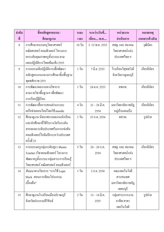 ลาดับ
ชื่อหลักสูตรอบรม /
ระยะ
ที่
ศึกษาดูงาน
เวลา
8 การศึกษาอบรมครูวิทยาศาสตร์
10 วัน
คณิตศาสตร์ คอมพิวเตอร์ โครงการ
ยกระดับคุณภาพครูทั้งระบบ ตาม
แผนปฏิบัติการไทยเข้มแข็ง 2555
9 การอบรมเชิงปฏิบัติการเพื่อพัฒนา
1 วัน
หลักสูตรแกนกลางการศึกษาขั้นพื้นฐาน
พุทธศักราช 2551
10 การพัฒนาผลงานทางวิชาการ
1 วัน
ตามรายวิชาพื้นฐานฯ เพื่อพัฒนา
การเรียนรู้ผู้เรียน
11 การพัฒนาสื่อการสอนผ่านระบบ
4 วัน
เครือข่ายออนไลน์โดยใช้ moodle
12 ศึกษาดูงาน นิทรรศการผลงานนักเรียน 1 วัน
และนักศึกษาที่ได้รับรางวัลในระดับ
สากลและระดับประเทศในการแข่งขัน
คอมพิวเตอร์โอลิมปิกระหว่างประเทศ
ครั้งที่ 23
13 การอบรมครูกลุ่มระดับสูง ( Master
5 วัน
Teacher )วิชาคอมพิวเตอร์ โครงการ
พัฒนาครูทั้งระบบ กลุ่มสาระการเรียนรู้
วิทยาศาสตร์ คณิตศาสตร์ คอมพิวเตอร์
14 สัมมนาทางวิชาการ “การใช้ Logic
1 วัน
block สอนการเขียนโปรแกรม
เบื้องต้น”
15

ศึกษาดูงานโรงเรียนเมืองปราณบุรี
จังหวัดประจวบคีรีขันธ์

2 วัน

ระหว่างวันที่...
เดือน.... พ.ศ....
3 -12 พ.ค. 2553

หน่วยงาน
ดาเนินการ
สพฐ. และ สมาคม
วิทยาศาสตร์แห่ง
ประเทศไทย ฯ

หมายเหตุ
(เอกสารอ้างอิง)
วุฒิบัตร

7 มิ.ย. 2553

โรงเรียนวิสุทธรังษี
จังหวัดกาญจนบุรี

เกียรติบัตร

24 ต.ค. 2553

สพกท.

เกียรติบัตร

21 – 24 มี.ค.
2554
23 ก.ค. 2554

มหาวิทยาลัยราชภัฏ
หมู่บ้านจอมบึง
สสวท.

เกียรติบัตร

24 – 28 ก.ค.
2554

สพฐ. และ สมาคม
วิทยาศาสตร์แห่ง
ประเทศไทย ฯ

เกียรติบัตร

2 ก.ย. 2554

คณะเทคโนโลยี
สารสนเทศ
มหาวิทยาลัยราชภัฏ
เพชรบุรี
กลุ่มสาระการงาน
อาชีพ สาขา
เทคโนโลยี

13 – 14 มี.ค.
2555

รูปถ่าย

รูปถ่าย

 