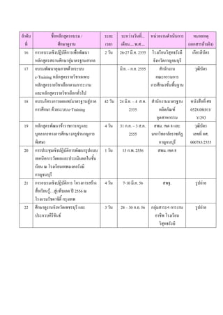 ลาดับ
ชื่อหลักสูตรอบรม /
ที่
ศึกษาดูงาน
16 การอบรมเชิงปฏิบัติการเพื่อพัฒนา
หลักสูตรสถานศึกษาสู่มาตรฐานสากล
17 อบรมพัฒนาคุณภาพด้วยระบบ
e-Training หลักสูตรรายวิชาเฉพาะ
หลักสูตรรายวิชาเลือกตามภาระงาน
และหลักสูตรรายวิชาเลือกทั่วไป
18 อบรมโครงการเผยแพร่มาตรฐานสู่ภาค
การศึกษา ด้วยระบบ e-Training
19

20

21

22

หลักสูตรพัฒนาข้าราชการครูและ
บุคลากรทางการศึกษา (ครูชานาญการ
พิเศษ)
การประชุมเชิงปฏิบัติการพัฒนารูปแบบ
เทคนิคการวัดผลและประเมินผลในชั้น
เรียน ณ โรงเรียนเทพมงคลรังษี
กาญจนบุรี
การอบรมเชิงปฏิบัติการ โครงการสร้าง
สื่อเรียนรู้…สู่แท็บเลต ปี 2556 ณ
โรงแรมรัชดาซิตี้ กรุงเทพ
ศึกษาดูงานจังหวัดเพชรบุรี และ
ประจวบคีรีขันธ์

ระยะ
เวลา
2 วัน

ระหว่างวันที่... หน่วยงานดาเนินการ
หมายเหตุ
เดือน.... พ.ศ....
(เอกสารอ้างอิง)
26-27 มี.ค. 2555 โรงเรียนวิสุทธรังษี
เกียรติบัตร
จังหวัดกาญจนบุรี
มิ.ย. – ก.ย. 2555
สานักงาน
วุฒิบัตร
คณะกรรมการ
การศึกษาขั้นพื้นฐาน

42 วัน 24 มิ.ย. – 4 ส.ค. สานักงานมาตรฐาน
2555
ผลิตภัณฑ์
อุตสาหกรรม
4 วัน 31 ก.ค. – 3 ส.ค. สพม. เขต 8 และ
2555
มหาวิทยาลัยราชภัฏ
กาญจนบุรี
1 วัน
15 ก.พ. 2556
สพม. เขต 8

หนังสือที่ ศธ
0528.08(01)/
ว1293
วุฒิบัตร
เลขที่ คศ.
000783/2555

4 วัน

7-10 มี.ค. 56

สพฐ.

รูปถ่าย

3 วัน

28 – 30 ก.ย. 56

กลุ่มสาระฯ การงาน
อาชีพ โรงเรียน
วิสุทธรังษี

รูปถ่าย

 