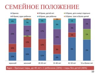 СЕМЕЙНОЕ ПОЛОЖЕНИЕ
Одинок

В браке, детей нет

В браке, один ребенок
1%
6%
7%

В браке, дети живут отдельно

В браке, два ребенка
1%
5%

В браке, трое и более детей
1%

1%

9%
2%

12%

17%

23%

1%

1%

1%

15%

13%
12%
10%

9%
16%

10%
мужской

женский

11%

20-30 лет

6%

2%

6%
31-40 лет

41-50 лет

51 и более лет

Ядро – брачные пары, до 40 лет с 1 ребенком (26%) + пары без детей (46%)
10

 