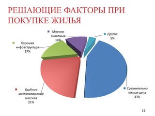 РЕШАЮЩИЕ ФАКТОРЫ ПРИ
ПОКУПКЕ ЖИЛЬЯ
Хорошая
инфраструктура
17%

Удобное
местоположение
массива
21%

Мнение
знакомых
14%

Другое
5%

Сравнительно
низкая цена
43%

11

 