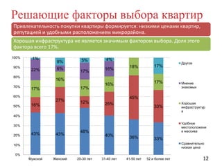 Решающие факторы выбора квартир
Привлекательность покупки квартиры формируется: низкими ценами квартир,
репутацией и удобными расположением микрорайона.
Хорошая инфраструктура не является значимым фактором выбора. Доля этого
фактора всего 17%.
100%
90%

1%

22%

80%
70%

8%
6%

5%

17%

4%
16%

16%
17%

17%
27%
16%

17%

17%

16%

60%
50%

18%

Другое

Мнение
знакомых

45%
12%

25%

33%

Хорошая
инфраструктур
а

40%
Удобное
местоположени
е массива

30%
20%

43%

43%

48%

40%

36%

33%
Сравнительно
низкая цена

10%
0%
Мужской

Женский

20-30 лет

31-40 лет

41-50 лет

52 и более лет

12

 
