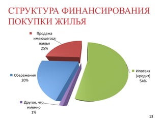 СТРУКТУРА ФИНАНСИРОВАНИЯ
ПОКУПКИ ЖИЛЬЯ
Продажа
имеющегося
жилья
25%

Сбережения
20%

Ипотека
(кредит)
54%

Другое, что
именно
1%
13

 