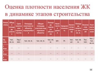 Оценка плотности населения ЖК
в динамике этапов строительства
Показ Обща
Площа
Срок
Площадь
Общая
Коли
Площа
атель
я
дь
Колич
Количе Плот
оконча участков по
площадь
честв Средняя
дь
площа
торгов
ество
ство ность
ния
объекты
участков под
о
этажнос
кварти
дь
ых
кварт
жител насел
строите соцкультбыт
торговые
домо
ть
р, тыс.
участк
объект
ир
ей
ения
льства
а
объекты
в
кв. м.
а
ов
Ед.
изм.

тыс.
кв. м.

Год /
мес.

тыс. кв. м.

1
Этап

.…

...

2
Этап

….

3
Этап

….

Эт.

тыс.
шт.

тыс. кв.
м.

Тыс.
чел.

Чел. /
тыс.
кв. м.

…

…

…

…

…

….

…

…

…

…

…

…

…

…

…

…

…

…

…

…

тыс. кв. м.

тыс. кв.
м.

Шт.

….

…

…

...

…

….

...

….

…

16

 