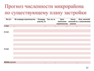 Прогноз численности микрорайона
по существующему плану застройки
№ п/п

....

….

Срок
Число
Итог, жителей
окончания жителей на с накоплением
строительства участок
….
….
....
…

ИТОГО, 1,2 и 3:

…

…

1 этап

№ очереди строительства

Площадь Тыс. кв. м.
участка, Га

2 этап

3 этап

….

17

 