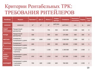 Критерии Рентабельных ТРК:
ТРЕБОВАНИЯ РИТЕЙЛЕРОВ
Ритейлер

Формат

Торговая S

Доп. S

Итого, S

Ставка
аренды

Стоимость

Плотность
Приор
Радиус
населения
итет

название

название

м2

м2

м2

руб./мес
.

руб./мес.

чел.

м.

ранг

ЛИДЕР
ЭКОНОМИИ

Продуктовый
дискаунтер

750

750

350

262 500

1 000

500

0

ХОЛДИ

Продуктовый
дискаунтер

500

500

350

175 000

500

200

0

АВОСЬКА

Универсам /
Супермаркет у дома

1 000

2 000

1 000

2 000 000

2 000

500

1

СИБИРИАД
А

Универсам /
Супермаркет у дома

600

600

500

300 000

2 000

500

1

ГОРОЖАНК
А

Супермаркет у дома
+ кулинария
+ выпечка

1 200

1 200

1 000

1 200 000

3 500

1 000

2

СУПЕР
МАРКЕТ
ПЛЮС

Супермаркет у дома
+ кулинария
+ выпечка

650

400

1 050

540

567 000

5 000

1 000

2

ХОЛЛИДЕЙ

Супермаркет у дома
+ кулинария
+ выпечка

700

600

1 300

600

780 000

4 000

1 000

2

1000

19

 