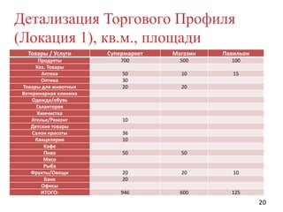Детализация Торгового Профиля
(Локация 1), кв.м., площади
Товары / Услуги

Супермаркет

Магазин

Павильон

Продукты
Хоз. Товары
Аптека
Оптика
Товары для животных
Ветеринарная клиника
Одежда/обувь
Галантерея
Химчистка
Ателье/Ремонт
Детские товары
Салон красоты
Канцелярия
Кафе
Пиво
Мясо
Рыба
Фрукты/Овощи
Банк
Офисы
ИТОГО:

700

500

100

50
30
20

10

15

20

10
36
10

50

50

20
20

20

10

946

600

125

20

 