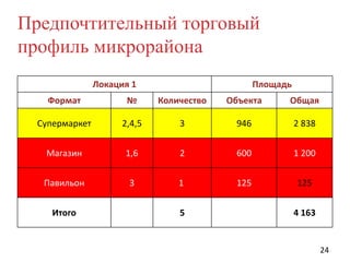 Предпочтительный торговый
профиль микрорайона
Локация 1

Площадь

Формат

№

Количество

Объекта

Общая

Супермаркет

2,4,5

3

946

2 838

Магазин

1,6

2

600

1 200

Павильон

3

1

125

125

Итого

5

4 163

24

 