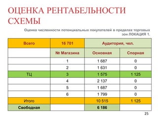 ОЦЕНКА РЕНТАБЕЛЬНОСТИ
СХЕМЫ
Оценка численности потенциальных покупателей в пределах торговых
зон ЛОКАЦИЯ 1.

Всего

16 701

Аудитория, чел.

№ Магазина

Основная

Спорная

1

1 687

0

2

1 631

0

3

1 575

1 125

4

2 137

0

5

1 687

0

6

1 799

0

Итого

10 515

1 125

Свободная

6 186

ТЦ

25

 