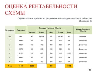 ОЦЕНКА РЕНТАБЕЛЬНОСТИ
СХЕМЫ
Оценка ставок аренды по форматам и площадям торговых объектов
(Локация 1).
Площадь Торгового Объекта
№ магазина

Аудитория
Торговая

Ставка

Доп.

Ставка

Всего

Формат Торгового
Объекта

код

чел.

м2

руб./м2

м2

руб./м2

м2

название

1

1 687

500

350

100

500

600

Дискаунтер

2

1 631

500

350

100

500

600

Дискаунтер

3

1 575

500

350

100

500

600

Дискаунтер

4

2 137

700

600

300

500

1 000

Универсам

5

1 687

500

350

100

500

600

Дискаунтер

6

1 799

500

350

100

500

600

Дискаунтер

Итого

10 515

3 200

800

4 000

26

 