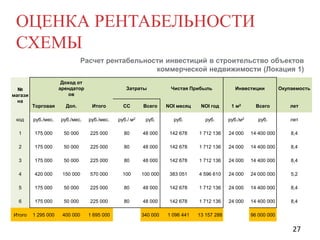 ОЦЕНКА РЕНТАБЕЛЬНОСТИ
СХЕМЫ
Расчет рентабельности инвестиций в строительство объектов
коммерческой недвижимости (Локация 1)
№
магази
на

Доход от
арендатор
ов

Затраты

Чистая Прибыль

Инвестиции

Окупаемость

Торговая

Доп.

Итого

СС

Всего

NOI месяц

NOI год

1 м2

Всего

лет

код

руб./мес.

руб./мес.

руб./мес.

руб./ м2

руб.

руб.

руб.

руб./м2

руб.

лет

1

175 000

50 000

225 000

80

48 000

142 678

1 712 136

24 000

14 400 000

8,4

2

175 000

50 000

225 000

80

48 000

142 678

1 712 136

24 000

14 400 000

8,4

3

175 000

50 000

225 000

80

48 000

142 678

1 712 136

24 000

14 400 000

8,4

4

420 000

150 000

570 000

100

100 000

383 051

4 596 610

24 000

24 000 000

5,2

5

175 000

50 000

225 000

80

48 000

142 678

1 712 136

24 000

14 400 000

8,4

6

175 000

50 000

225 000

80

48 000

142 678

1 712 136

24 000

14 400 000

8,4

Итого

1 295 000

400 000

1 695 000

340 000

1 096 441

13 157 288

96 000 000

27

 