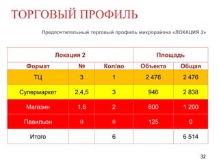 ТОРГОВЫЙ ПРОФИЛЬ
Предпочтительный торговый профиль микрорайона «ЛОКАЦИЯ 2»

Локация 2

Площадь

Формат

№

Кол/во

Объекта

Общая

ТЦ

3

1

2 476

2 476

Супермаркет

2,4,5

3

946

2 838

Магазин

1,6

2

600

1 200

Павильон

0

0

125

0

Итого

6

6 514
32

 