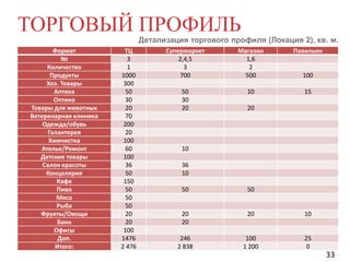 ТОРГОВЫЙ ПРОФИЛЬ

Детализация торгового профиля (Локация 2), кв. м.

Формат
№
Количество
Продукты
Хоз. Товары
Аптека
Оптика
Товары для животных
Ветеренарная клиника
Одежда/обувь
Галантерея
Химчистка
Ателье/Ремонт
Детские товары
Салон красоты
Концелярия
Кафе
Пиво
Мясо
Рыба
Фрукты/Овощи
Банк
Офисы
Доп.
Итого:

ТЦ
3
1
1000
300
50
30
20
70
200
20
100
60
100
36
50
150
50
50
50
20
20
100
1476
2 476

Супермаркет
2,4,5
3
700

Магазин
1,6
2
500

Павильон

50
30
20

10

15

100

20

10
36
10

50

50

20
20

20

10

246
2 838

100
1 200

25
0

33

 
