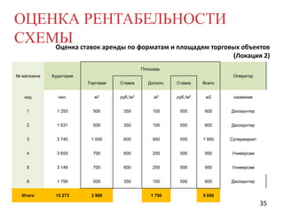 ОЦЕНКА РЕНТАБЕЛЬНОСТИ
СХЕМЫ ставок аренды по форматам и площадям торговых объектов
Оценка
(Локация 2)
Площадь
№ магазина

Аудитория

Оператор
Торговая

Ставка

Дополн.

Ставка

Всего

код

чел.

м2

руб./м2

м2

руб./м2

м2

название

1

1 293

500

350

100

500

600

Дискаунтер

2

1 631

500

350

100

500

600

Дискаунтер

3

3 745

1 000

600

950

500

1 950

Супермаркет

4

3 655

700

600

250

500

950

Универсам

5

3 149

700

600

250

500

950

Универсам

6

1 799

500

350

100

500

600

Дискаунтер

Итого

15 273

3 900

1 750

5 650

35

 