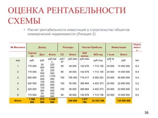 ОЦЕНКА РЕНТАБЕЛЬНОСТИ
СХЕМЫ
• Расчет рентабельности инвестиций в строительство объектов
коммерческой недвижимости (Локация 2)

№ Магазина

Доход
Торгов
ая

Доп.

код

руб.

руб.

1

175 000

2

175 000

3

600 000

4

420 000

5

420 000

6

175 000

Итого

1 965
000

50
000
50
000
475
000
125
000
125
000
50
000
875
000

Расходы
Итого

СС

руб./ме
с.
225
000
225
000
1 075
000
545
000
545
000
225
000
2 840
000

руб./
м2

Чистая Прибыль

NOI
месяц
руб./мес руб./мес
.
.
Всего

NOI год
руб./год

Инвестиции
1 м.кв
руб./м

Окупа
емост
ь

Всего

2

руб.

лет

80

48 000

142 678

1 712 136

24 000

14 400 000

8,4

80

48 000

142 678

1 712 136

24 000

14 400 000

8,4

100

195 000

716 017

8 592 203

24 000

46 800 000

5,4

100

95 000

366 864

4 402 373

24 000

22 800 000

5,2

100

95 000

366 864

4 402 373

24 000

22 800 000

5,2

80

48 000

142 678

1 712 136

24 000

14 400 000

8,4

529 000

1 877
780

22 533 356

135 600 000

36

 