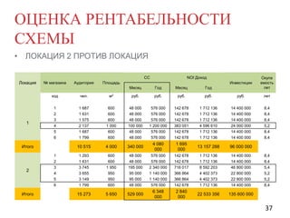 ОЦЕНКА РЕНТАБЕЛЬНОСТИ
СХЕМЫ
• ЛОКАЦИЯ 2 ПРОТИВ ЛОКАЦИЯ
СС

Локация

№ магазина

Аудитория

NOI Доход
Инвестиции

Площадь
Месяц

Год

Месяц

Окупа
емость
лет

Год

код

1

чел.

м2

руб.

руб.

руб.

руб.

руб.

лет

1
2
3
4
5
6

1 687
1 631
1 575
2 137
1 687
1 799

600
600
600
1 000
600
600

48 000
48 000
48 000
100 000
48 000
48 000

576 000
576 000
576 000
1 200 000
576 000
576 000

142 678
142 678
142 678
383 051
142 678
142 678

1 712 136
1 712 136
1 712 136
4 596 610
1 712 136
1 712 136

14 400 000
14 400 000
14 400 000
24 000 000
14 400 000
14 400 000

8,4
8,4
8,4
5,2
8,4
8,4

10 515

4 000

340 000

4 080
000

1 695
000

13 157 288

96 000 000

1 293
1 631
3 745
3 655
3 149
1 799

600
600
1 950
950
950
600

48 000
48 000
195 000
95 000
95 000
48 000

576 000
576 000
2 340 000
1 140 000
1 140 000
576 000

142 678
142 678
716 017
366 864
366 864
142 678

1 712 136
1 712 136
8 592 203
4 402 373
4 402 373
1 712 136

14 400 000
14 400 000
46 800 000
22 800 000
22 800 000
14 400 000

15 273

5 650

529 000

6 348
000

2 840
000

22 533 356

135 600 000

Итого

2

Итого

1
2
3
4
5
6

8,4
8,4
5,4
5,2
5,2
8,4

37

 