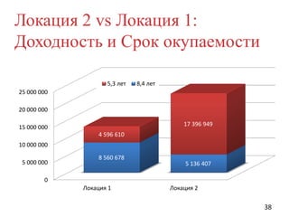 Локация 2 vs Локация 1:
Доходность и Срок окупаемости
5,3 лет

8,4 лет

25 000 000
20 000 000
17 396 949

15 000 000
4 596 610
10 000 000
5 000 000

8 560 678

5 136 407

0
Локация 1

Локация 2

38

 