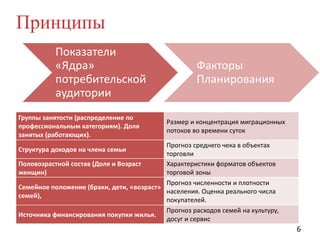 Принципы
Показатели
«Ядра»
потребительской
аудитории
Группы занятости (распределение по
профессиональным категориям). Доля
занятых (работающих).

Факторы
Планирования

Размер и концентрация миграционных
потоков во времени суток

Прогноз среднего чека в объектах
торговли
Половозрастной состав (Доля и Возраст
Характеристики форматов объектов
женщин)
торговой зоны
Прогноз численности и плотности
Семейное положение (браки, дети, «возраст»
населения. Оценка реального числа
семей),
покупателей.
Прогноз расходов семей на культуру,
Источника финансирования покупки жилья.
досуг и сервис
Структура доходов на члена семьи

6

 