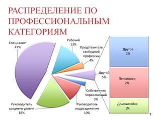 РАСПРЕДЕЛЕНИЕ ПО
ПРОФЕССИОНАЛЬНЫМ
КАТЕГОРИЯМ
Специалист
47%

Рабочий
13%

Представитель
свободной
профессии
4%
Другой
5%

Руководитель
среднего уровня
18%

Собственник
Управляющий
3%
Руководитель
подразделения
10%

Другое
2%

Пенсионер
2%

Домохозяйка
1%

7

 