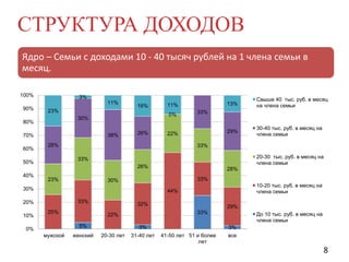 СТРУКТУРА ДОХОДОВ
Ядро – Семьи с доходами 10 - 40 тысяч рублей на 1 члена семьи в
месяц.
100%

3%
11%

90%

23%

38%

70%

29%

30-40 тыс. руб. в месяц на
члена семьи

33%
20-30 тыс. руб. в месяц на
члена семьи

33%
26%
23%

28%
33%

30%

30%

10-20 тыс. руб. в месяц на
члена семьи

44%
33%

20%

10%

Свыше 40 тыс. руб. в месяц
на члена семьи

33%

22%

28%

50%

40%

26%

13%

11%
0%

30%

80%

60%

16%

25%

32%
22%

5%

0%
мужской

женский

29%
33%

3%
20-30 лет

31-40 лет

41-50 лет 51 и более
лет

До 10 тыс. руб. в месяц на
члена семьи
3%
все

8

 