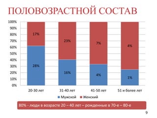 ПОЛОВОЗРАСТНОЙ СОСТАВ
100%

90%
80%

17%

70%

23%

7%

60%

4%

50%
40%
30%

28%

20%

16%

4%

10%

1%

0%
20-30 лет

31-40 лет

Мужской

41-50 лет

51 и более лет

Женский

80% - люди в возрасте 20 – 40 лет – рожденные в 70-е – 80-е
9

 