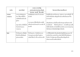 รำยวิชำ
ภำษำและ
วรรณกรรม

ผลกำรเรียนรู้
เราสามารถจัดกลุ่มภาษา
ต่างๆ ได้หลายวิธีท้ งใน
ั
ระดับท้องถิ่นจนถึงระดับ
ภูมิภาค

แนวทำง สำระสำคัญ
และคำถำมประจำหน่ วยกำรเรียนรู้
ประชำชน สถำนที่ สื่ อ แนวคิด
มนุษย์จดกลุ่มภาษาอย่างไร (ประชาชน
ั
สถานที่)

กิจกรรมกำรเรียนกำรสอนที่แนะนำ
เรี ยนรู้เกี่ยวกับรากเหง้าของภาษา กลุ่มภาษา และภาษาท้องถิ่น ให้
นักเรี ยนใส่ หรื อจัดวางข้อมูลเกี่ยวกับภาษาท้องถิ่นของตนไว้ใน
ตารางแถบสี

งานวรรณกรรมได้สะท้อนถึงความคิดที่
เปรี ยบเทียบตานานหรื อเรื่ องเล่าเกี่ยวกับเหตุการณ์ในศาสนาหรื อ
เหตุการณ์ต่างๆ ที่เกิดขึ้นทัว เหมือนกันระดับโลกอย่างไร (แนวคิด สื่ อ ประวัติศาสตร์ ให้นกเรี ยนอภิปรายว่า ส่ วนใดเป็ นเหตุการณ์ที่
ั
่
สถานที่)
่
โลกช่วยกาหนดงาน
เกิดขึ้นในท้องถิ่น ส่ วนใดเกิดขึ้นในระดับโลก และหาสาเหตุวาเหตุ
ั ้
วรรณกรรม
ใดเรื่ องดังกล่าวจึงสัมพันธ์กบผูคนในท้องถิ่น
ศิลปะ

่
สื่ อ สิ่ งของต่างๆ ที่มีอยูใน สื่ อ สิ่ งของต่าง ๆ ในท้องถิ่นสามารถ
ท้องถิ่นล้วนมีอิทธิ พลต่อ กาหนดรู ปแบบทางศิลปะในภูมิภาค
รู ปแบบทางศิลปะ
อาเซียนได้อย่างไร (สื่ อ แนวคิด สถานที่)

การใช้สื่อทัศนศิลป์ เปรี ยบเทียบศิลปวัตถุซ่ ึงมีลกษณะเฉพาะ ซึ่ง
ั
สะท้อนถึงใจความหลักหรื อแนวคิดหัวข้อซึ่งได้รับอิทธิพลจาก
ั
เรื่ องทัวๆ ไป จับคู่ภาพพวกนี้ กบแผนที่และข้อมูลเกี่ยวกับ
่
ทรัพยากรและสิ่ งแวดล้อมในท้องถิ่น

145

 