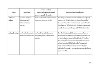 รำยวิชำ
สุ ขศึกษำและ
พลศึกษำ

ผลกำรเรียนรู้
แนวคิดของประชาชน
เกี่ยวกับสุ ขภาพได้
เปลี่ยนแปลงไปตาม
กาลเวลา

แนวทำง สำระสำคัญ
และคำถำมประจำหน่ วยกำรเรียนรู้
ประชำชน สถำนที่ สื่ อ แนวคิด
อะไรมีอิทธิพลต่อทัศนคติของคนเกี่ยวกับ
เรื่ องสุ ขภาพ (ประชาชน แนวคิด)

เทคโนโลยีกำรศึกษำ เทคโนโลยีจะเชื่อมโยงกับ เทคโนโลยีสามารถมีอิทธิผลต่อการ
ท้องถิ่นและโลกตลอดเวลา เผยแพร่ ขอมูลอย่างไร ( สื่ อ ประชาชน
้
สถานที่)

กิจกรรมกำรเรียนกำรสอนที่แนะนำ
ศึกษา ข้อมูลเกี่ยวกับอิทธิพลทางประวัติศาสตร์ที่มีผลต่อสุ ขภาพ
เช่น อาหารที่หากินได้ในท้องถิ่น แนวคิดเกี่ยวกับสุ ขภาพซึ่งมี
พื้นฐานจากศาสนาหรื อความเชื่อด้านวัฒนธรรม และเปรี ยบเทียบ
กับอิทธิพลต่างๆ ที่มีในปัจจุบน (เช่น มีสินค้าแปรรู ปมากมายจาก
ั
หลายท้องถิ่น และแนวคิดเรื่ องสุ ขภาพซึ่งได้รับอิทธิพลจากสื่ อ)
่
ศึกษาค้นคว้าในประเด็นที่วาข้อมูลสามารถเผยแพร่ ในชุนชน
ท้องถิ่นระหว่างประเทศต่างๆ ในแถบเอเชียตะวันออกเฉี ยงใต้ได้
อย่างไรก่อนที่จะมีการนาเทคโนโลยีสมัยใหม่มาใช้ หรื อศึกษา
ค้นคว้าว่าข้อมูลนั้นมีการเผยแพร่ ในเขตชนบทของประเทศแถบ
เอเชียตะวันออกเฉียงใต้ซ่ ึงยังไม่มีการเชื่อมโยงสัญญาณกับ
เทคโนโลยีทองถิ่นได้อย่างไรบ้าง (บางทีอาจหาข้อมูลจาก
้
หนังสื อพิมพ์ กระดานข่าว และอาจหาข้อมูลผ่านเพลงท้องถิ่น และ
บทกวี หากหาได้)

146

 