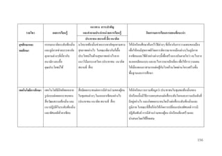 รำยวิชำ
สุ ขศึกษำและ
พลศึกษำ

แนวทำง สำระสำคัญ
ผลกำรเรียนรู้
และคำถำมประจำหน่ วยกำรเรียนรู้
ประชำชน สถำนที่ สื่ อ แนวคิด
กรอบแนวคิดระดับท้องถิ่น นโยบายท้องถิ่นช่วยบรรเทาภัยคุกคามทาง
และภูมิภาคช่วยบรรเทาภัย สุ ขภาพอย่างไร ในขณะเดียวกันก็เอื้อ
คุกคามต่างๆที่เกี่ยวกับ
ประโยชน์ในด้านสุ ขภาพอย่างไรจาก
อนามัย และเอื้อ
แนวโน้มกระแสโลก (ประชาชน แนวคิด
คุณประโยชน์ได้
สถานที่ สื่ อ)

้
เทคโนโลยีกำรศึกษำ เทคโนโลยีมีอิทธิพลหลาย สื่ อมีผลกระทบต่อการมีส่วนร่ วมของผูคน
รู ปแบบต่อผลกระทบของ ในชุมชนต่างๆ ในแถบอาเซียนอย่างไร
สื่ อวัฒนธรรมท้องถิ่น และ (ประชาชน แนวคิด สถานที่ สื่ อ)
แนวปฏิบติในระดับท้องถิ่น
ั
และทัศนคติทวอาเซียน
่ั

กิจกรรมกำรเรียนกำรสอนที่แนะนำ
ให้นกเรี ยนศึกษาค้นคว้าวิธีต่างๆ ที่เกี่ยวกับการวางแผนของเมือง
ั
เพื่อให้คนมีสุขภาพดีโดยการพิจารณาจากเมืองต่างๆในภูมิภาค
อาเซียนและใช้ตวอย่างต่างๆนี้เพื่อสร้างแรงบันดาลใจว่า อะไรควร
ั
จะลอกเลียนแบบ และอะไรควรจะหลีกเลี่ยง เพื่อให้การวางแผน
ั
ให้เมืองของเราสามารถต่อสู้กบโรคอ้วนโดยผ่านโครงสร้างขั้น
พื้นฐานและการศึกษา

ให้นกเรี ยนรวบรวมข้อมูลว่า ประชาชนในชุมชนท้องถิ่นของ
ั
นักเรี ยนนั้นมีวธีการตอบสนองต่อสื่ อระดับโลกและความบันเทิงที่
ิ
่
มีอยูอย่างไร และเกิดผลกระทบใดบ้างต่อสื่ อระดับท้องถิ่นและ
ภูมิภาค ในขณะที่สื่อก็ก่อให้เกิดการเปลี่ยนแปลงทัศนคติ การมี
ปฏิสัมพันธ์ การมีส่วนร่ วมของผูคน นักเรี ยนต้องสร้างและ
้
นาเสนอโดยใช้สื่อผสม

156

 