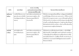รำยวิชำ
สุ ขศึกษำและ
พลศึกษำ

เทคโนโลยี
กำรศึกษำ

แนวทำง สำระสำคัญ
ผลกำรเรียนรู้
และคำถำมประจำหน่ วยกำรเรียนรู้
ประชำชน สถำนที่ สื่ อ แนวคิด
การเข้าถึงน้ าที่สะอาด อากาศ เทคโนโลยีสามารถช่วยส่ งเสริ มความ
สุ ขอนามัย และอาหารถือเป็ น เสมอภาคและความยุติธรรม เพื่อ
ส่ วนสาคัญของประเด็นความ ปัจเจกชนและชุมชนได้อย่างไร
เสมอภาค
(ประชาชน สื่ อ)

เทคโนโลยีมีส่วนสร้าง
โอกาสแก่ปัจเจกชนและ
ชุมชน

เทคโนโลยีสามารถช่วยส่ งเสริ มความ
เสมอภาคและความยุติธรรม เพื่อ
ปัจเจกชนและชุมชนได้อย่างไร
(ประชาชน สื่ อ)

กิจกรรมกำรเรียนกำรสอนที่แนะนำ
ให้นกเรี ยนวาดภาพชุ มชนที่แสดงที่ทิ้งขยะ หอสัญญาณโทรศัพท์มือถื อ
ั
แหล่ งทิ้งสิ่ งปฏิ กูล เครื่ องอานวยความสะดวกต่าง ๆ ที่ใช้ในการบาบัด
่
น้ าเสี ย หรื อโรงงานอุตสาหกรรมต่าง ๆ และหาว่ามีใครอยูบริ เวณนั้นบ้าง
ให้นัก เรี ย นอภิ ป รายว่า จะมี ผลกระทบใดบ้า งต่ อสุ ข ภาพของผูค นที่ อ ยู่
้
บริ เวณนั้น หากเปรี ยบเทียบกับชุมชนต่าง ๆ ในภูมิภาคอาเซี ยน มีลกษณะ
ั
ที่คล้ายคลึ งกันบ้างหรื อไม่ และสิ่ งต่ าง ๆ ที่กล่ าวมานี้ เกี่ ยวข้องกับเรื่ อง
ความเสมอภาคและความยุติธรรมในลักษณะใด
ให้นกเรี ยนทารายการที่เกี่ยวข้องกับเทคโนโลยีต่าง ๆ (เครื่ องใช้ไฟฟ้ า
ั
มือถือ อินเตอร์ เน็ต โทรทัศน์ ตูเ้ ย็น รถยนต์ รถแทร็ กเตอร์) และอภิปราย
ว่า ชีวตของผูคนหรื อโอกาสที่ชุมชนสามารถเปลี่ยนแปลงจากการเข้าถึง
ิ
้
เทคโนโลยีเหล่านั้นอย่างไร หากรณี ศึกษา เรื่ องสั้น รายงานข่าวต่างๆ ใน
หัวข้อเกี่ยวกับ การแนะนาเทคโนโลยีเข้าสู่ ชุมชนและผลกระทบต่อวิถี
ชีวตของคนในท้องถิ่น
ิ

194

 