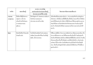 รำยวิชำ

ผลกำรเรียนรู้

ภำษำและ
วรรณกรรม

ชื่อที่คนใช้เพื่อเรี ยกขาน
กลุ่มต่าง ๆ นั้น ช่วย
เสริ มสร้างหรื อบันทอน
่
ความเสมอภาคและ
ยุติธรรม

ศิลปะ

ศิลปะถือเป็ นหัวใจของอัต
ลักษณ์ร่วมกัน

แนวทำง สำระสำคัญ
และคำถำมประจำหน่ วยกำรเรียนรู้
กิจกรรมกำรเรียนกำรสอนที่แนะนำ
ประชำชน สถำนที่ สื่ อ แนวคิด
ชื่อสาคัญอย่างไร โดยเฉพาะหากต้องการ เปรี ยบเทียบชื่อของกลุ่มระดับต่าง ๆ เช่น ชนกลุ่มน้อยในระดับภูมิภาค
เรี ยกร้องความเสมอภาค
หรื อศาสนา หรื อชื่อสถานที่ที่มีชื่อเสี ยง ชื่อที่คนภายนอกใช้ อะไรคือที่มา
ั
(ประชาชน สถานที่ แนวคิด)
ของคาที่ใช้แตกต่างกัน เริ่ มมีการใช้เมื่อใดและใช้กบคนกลุ่มใด และอาจ
ส่ งผลให้เกิดความไม่เท่าเทียมกันหรื อลักษณะเฉพาะในแต่ละกลุ่มได้
อย่างไร หรื อส่ งเสริ มให้เกิดความเสมอภาคหรื อความเคารพร่ วมกันได้
อย่างไร
ใครเป็ นเจ้าของศิลปะในประเทศแถบ
เอเชียตะวันออกเฉียงใต้และใครเป็ นผู้
ตัดสิ น (สื่ อ ประชาชน)

ให้ศึกษากรณี ที่มีการโจรกรรมงานศิลปะช่วงการยึดครองอาณานิคม หรื อ
ช่วงเวลาที่เกิดสงคราม และให้ต้ งศาลของห้องเรี ยนขึ้น โดยมีกลุ่มหนึ่ง
ั
เรี ยกร้องให้ส่งศิลปะกลับคืนจากพิพิธภัณฑ์ที่มีชื่อเสี ยงระดับโลก ใครเป็ น
เจ้าของและศึกษาเรื่ องนี้ในปั จจุบน และมีขอจากัดใดบ้าง (ตัวอย่างเช่น
ั
้
จะเกิดอะไรขึ้นหากมีการโยกย้ายศิลปะช่วงหนึ่งร้อยปี หรื อหนึ่งพันปี
ก่อน) เป็ นเรื่ องสาคัญหรื อไม่ถางานศิลปะนั้นได้เก็บรักษาไว้ในที่ที่การ
้
ดูแลรักษาดีกว่า

197

 