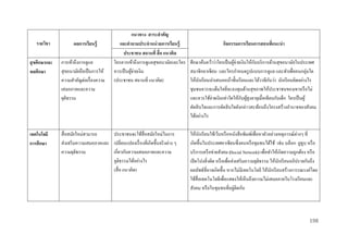 รำยวิชำ

ผลกำรเรียนรู้

แนวทำง สำระสำคัญ
และคำถำมประจำหน่ วยกำรเรียนรู้
กิจกรรมกำรเรียนกำรสอนที่แนะนำ
ประชำชน สถำนที่ สื่ อ แนวคิด
ั
ใครควรเข้าถึงการดูแลสุ ขอนามัยและใคร ศึกษาค้นคว้าว่าใครเป็ นผูจ่ายเงินให้กบบริ การด้านสุ ขอนามัยในประเทศ
้
ควรเป็ นผูจ่ายเงิน
้
สมาชิกอาเซียน และใครกาหนดรู ปแบบการดูแล และทาเพื่อคนกลุ่มใด
ั
(ประชาชน สถานที่ แนวคิด)
ให้นกเรี ยนนาเสนอหน้าชั้นเรี ยนและโต้วาทีกนว่า นักเรี ยนคิดอย่างไร
ั
ชุมชนควรจะเต็มใจที่จะลงทุนด้านสุ ขภาพให้ประชาชนของเขาหรื อไม่
ั ้
และควรใช้จ่ายเงินเท่าใดให้กบผูสูงอายุเมื่อเทียบกับเด็ก ใครเป็ นผู้
ตัดสิ นใจและการตัดสิ นใจดังกล่าวสะท้อนถึงโครงสร้างอานาจของสังคม
ได้อย่างไร

สุ ขศึกษำและ
พลศึกษำ

การเข้าถึงการดูแล
สุ ขอนามัยถือเป็ นการให้
ความสาคัญต่อเรื่ องความ
เสมอภาคและความ
ยุติธรรม

เทคโนโลยี
กำรศึกษำ

สื่ อสมัยใหม่สามารถ
ประชาชนจะใช้สื่อสมัยใหม่ในการ
ส่ งเสริ มความเสมอภาคและ เปลี่ยนแปลงเรื่ องที่เกิดขึ้นจริ งต่าง ๆ
ความยุติธรรม
เกี่ยวกับความเสมอภาคและความ
ยุติธรรมได้อย่างไร
(สื่ อ แนวคิด)

ให้นกเรี ยนใช้เว็บหรื อหนังสื อพิมพ์เพื่อหาตัวอย่างเหตุการณ์ต่างๆ ที่
ั
เกิดขึ้นในประเทศอาเซียนซึ่งคนหรื อชุมชนได้ใช้ เช่น บล็อก ยูทูบ หรื อ
บริ การเครื อข่ายสังคม (Social Network) เพื่อทาให้เกิดความถูกต้อง หรื อ
เปิ ดโปงสิ่ งผิด หรื อเพื่อส่ งเสริ มความยุติธรรม ให้นกเรี ยนอภิปรายกันถึง
ั
ผลลัพธ์ที่อาจเกิดขึ้น หากไม่มีเทคโนโลยี ให้นกเรี ยนสร้างการรณรงค์โดย
ั
ใช้สื่อเทคโนโลยีเพื่อแสดงให้เห็นถึงความไม่เสมอภาคในโรงเรี ยนและ
่
สังคม หรื อในชุมชนที่อยูติดกัน

198

 