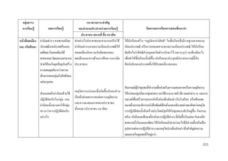 กลุ่มสำระ
กำรเรี ยนรู้

แนวทำงสำระสำคัญ
ผลกำรเรียนรู้
และคำถำมประจำหน่ วยกำรเรียนรู้
ประชำชน สถำนที่ สื่ อ แนวคิด
หน้ ำทีพลเมือง ค่านิยมต่าง ๆ จากธรรมเนียม ทาอย่างไรประชาชนจะสามารถปรับใช้
่
และ จริยศึกษำ ประเพณี จากประเทศในแถบ ค่านิยมต่างๆตามธรรมเนียมประเพณี ให้
เอเชียตะวันออกเฉียงใต้
สอดคล้องกับความรับผิดชอบของ
ศาสนาและวัฒนธรรมสามารถ พลเมืองและทางด้านการศึกษา (แนวคิด
ช่วยให้คนในยุคปั จจุบนสร้าง ประชาชน)
ั
ความสมดุลย์ระหว่างความ
ต้องการของกลุ่มกับสิ ทธิ ของ
แต่ละบุคคล
สังคมเผยถึงค่านิยมด้วยวิธี
ปฏิบติต่อกันในกลุ่ม และ
ั
ค่านิยมนั้นจะบอกให้กลุ่ม
ทราบว่าควรปฏิบติต่อกัน
ั
อย่างไร

กิจกรรมกำรเรียนกำรสอนที่แนะนำ
ให้นกเรี ยนสร้าง “กฎบัตรแห่ งสิ ทธิ” ในชั้นเรี ยนซึ่งมีรากฐานจากธรรม
ั
เนียมประเพณี หรื อการผสมผสานของธรรมเนียมประเพณี ให้นกเรี ยน
ั
่
ตัดสิ นใจว่าสิ ทธิส่วนบุคคลใดดารงรักษาไว้ และระบุวา จะต้องมีอะไร
ั
เพื่อทาให้ช้ นเรี ยนนั้นดีข้ ึน นักเรี ยนจะประยุกต์ประสบการณ์น้ ีกบ
ั
ั
ข้อบังคับของประเทศซึ่งใช้กบพลเมืองของตน

สัมภาษณ์ผนาชุมชนที่ทางานเพื่อส่ งเสริ มความเสมอภาคหรื อความยุติธรรม
ู้
เหตุใดการแบ่งแยกซึ่ งเกิดขึ้นกับคนส่ วน
ให้แก่ชนกลุ่มน้อย (กลุ่มศาสนา คนใช้แรงงาน สตรี เด็ก ชนเผ่าต่าง ๆ) และการ
น้อยจึงส่ งผลกระทบต่อความยุติธรรม
รณรงค์เพื่อสร้างการตระหนักถึงประเด็นดังกล่าวในโรงเรี ยน หรื อเขียนจด
และความแสมอภาคของประชาชน
หมายถึงบรรณาธิการหนังสื อพิมพ์ทองถิ่นและอธิบายอย่างละเอียดว่าเหตุใด
้
ทั้งหมด (ประชาชน แนวคิด)
ั
การปฏิบติเช่นนั้นจึงสร้างประโยชน์สุขให้กบชุมชนระดับใหญ่ข้ ึน กิจกรรม
ั
เสริ ม: นักเรี ยนจะศึกษาเกี่ยวกับการปฏิบติต่างๆ ที่เกิดขึ้นในแต่ละวันจากอีก
ั
ศาสนาหนึ่งในแถบอาเซียน ให้นกเรี ยนอภิปรายว่าอะไรที่มีส่วนเอื้อหรื อเป็ น
ั
อุปสรรคต่อการปฏิบติต่างๆ และเหตุใดประเด็นดังกล่าวจึงสาคัญต่อความ
ั
เสมอภาคในชุมชนที่ใหญ่กว่า
201

 