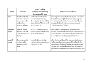 แนวทำง สำระสำคัญ
ผลกำรเรียนรู้
และคำถำมประจำหน่ วยกำรเรียนรู้
ประชำชน สถำนที่ สื่ อ แนวคิด
ศิลปะสามารถเสริ มสร้าง จะใช้ศิลปะเพื่อกระตุนให้ประชาชน
้
การตอบสนองต่อประเด็น เรี ยกร้องความเสมอภาคและความ
ั
ความไม่เสมอภาคหรื อ
ยุติธรรมอย่างไรหรื อต่อสู้กบความไม่เท่า
กระตุนให้เกิดการ
้
เทียมหรื อไม่ยติธรรมได้อย่างไร (แนวคิด
ุ
แสวงหาความยุติธรรม
ประชาชน สถานที่ สื่ อ)

ให้นกเรี ยนดูภาพถ่ายเหตุการณ์ไม่ได้รับความเป็ นธรรม หลังจากนั้นให้
ั
นักเรี ยนเขียนบรรยายความรู้สึกหรื อปฏิกริ ยาที่เกิดขึ้นต่อเหตุการณ์
ดังกล่าว และอภิปรายกันว่าเหตุใดการกระทาดังกล่าวจึงเกิดขึ้นและ
ผลกระทบใดที่ศิลปิ นได้รับ ให้นกเรี ยนอภิปรายผลกระทบและ
ั
ความสาคัญของภาพลักษณ์ของศิลปิ น

สุ ขศึกษำและ
พลศึกษำ

ปัจจัยต่างๆ ที่มีผลต่อ
เหตุใดประชาชนจึงให้ความสนใจใน
สุ ขภาพอาจไม่สนใจเส้น เรื่ องความเท่าเทียมกันในด้านสุ ขภาพใน
แบ่งทางด้านการเมืองและ ที่อื่น ๆ (สถานที่ ประชาชน)
วัฒนธรรม

ให้ศึกษากรณี ศึกษาต่างๆที่เกี่ยวข้องกับข่าวเรื่ องภัยสุ ขภาพจาก
สิ่ งแวดล้อม (เช่น การปฏิบติที่ช่วยป้ องกันการกระจายของโรคระบาด) ซึ่ง
ั
อาจเกิดกับประเทศหนึ่งและมีผลต่อประเทศอื่น ให้นกเรี ยนทาสื่ อการ
ั
รณรงค์เพื่อสนับสนุนการแก้ไขปัญหาที่ปลอดภัยและยุติธรรม

เทคโนโลยี
กำรศึกษำ

มีความสมดุลย์ระหว่าง
การรักษาความเป็ น
ส่ วนตัวและการเข้าถึง
ข้อมูล

ให้ศึกษาว่าแต่ละกลุ่มในสังคมได้รับการคุมครองทางสิ ทธิ ความเป็ น
้
่
ส่ วนตัวมากน้อยเพียงใดในประเทศของตน ไม่วาจะเป็ นในโรงเรี ยน
รัฐบาลหรื อองค์กร (โดยเฉพาะอย่างยิงกลุ่มซึ่งนักเรี ยนได้มีปฏิสัมพันธ์
่
ผ่านสื่ อออนไลน์) ใช้กราฟฟิ กเพื่อแสดงให้เห็นถึงการเปรี ยบเทียบการ
คุมครองสิ ทธิ ในประเทศของตนกับการปฏิบติในประเทศสมาชิกอาเซียน
้
ั
อื่น ๆ

รำยวิชำ
ศิลปะ

ใครเป็ นผูมีสิทธิในการเข้าถึงข้อมูล
้
ส่ วนตัวหรื อเข้าถึงการสนทนาของพวก
เขา (ประชาชน แนวคิด)

กิจกรรมกำรเรียนกำรสอนที่แนะนำ

203

 