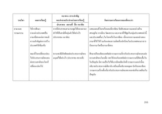 รำยวิชำ
ภาษาและ
วรรณกรรม

ผลกำรเรียนรู้
ให้การศึกษา
ภาษาต่างประเทศเป็ น
ภาษาที่สองแก่เยาวชนมี
ความสาคัญต่อการสร้าง
ประเทศให้เข้มแข็ง
ขณะที่โลกเปลี่ยนแปลง
ไปประสบการณ์ของคน
ต่อธรรมชาติของโลกก็
เปลี่ยนแปลงไป

แนวทำง สำระสำคัญ
และคำถำมประจำหน่ วยกำรเรียนรู้
กิจกรรมกำรเรียนกำรสอนที่แนะนำ
ประชำชน สถำนที่ สื่ อ แนวคิด
การที่ประชาชนสามารถพูดได้หลายภาษา แสดงแผนที่โลกหรื อแผนที่อาเซียน ขีดสี แสดงความแตกต่างด้าน
่
ทาให้เป็ นชาติที่หยุนตัวได้อย่างไร
เศรษฐกิจ การเมือง วัฒนธรรม และภาษาที่ใช้พดในกลุ่มประเทศเหล่านี้
ู
(ประชาชน แนวคิด)
และประเทศอื่นๆ ในโลกหรื อในอาเซียน เนื่องจากความแตกต่างของ
ภาษาที่ใช้ ให้ร่วมกันแสดงความคิดเห็นนักเรี ยนในประเทศของเราควร
เรี ยนภาษาใดเป็ นภาษาที่สอง
ธรรมชาติมีอิทธิพลต่อประสบการณ์ของ
มนุษย์ได้อย่างไร (ประชาชน สถานที่)

ศึกษาเปรี ยบเทียบบทคัดย่อวรรณกรรมเกี่ยวกับประสบการณ์ของคนต่อ
ธรรมชาติของโลกเมื่อ 100 ปี ก่อนกับบทคัดย่อวรรณกรรมที่เขียนขึ้นใน
ในปัจจุบน มีความเป็ นไปได้มากน้อยเพียงใดที่วรรณกรรมเหล่านี้จะ
ั
อธิบายประสบการณ์เดียวกัน พร้อมทั้งอธิบายเหตุผล นักเรี ยนจะเขียน
วรรณกรรมเรื่ องสั้นเกี่ยวกับประสบการณ์ของพวกเขาต่อสิ่ งแวดล้อมใน
ปัจจุบน
ั

266

 