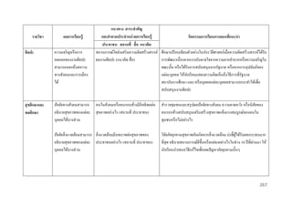 รำยวิชำ

ผลกำรเรียนรู้

แนวทำง สำระสำคัญ
และคำถำมประจำหน่ วยกำรเรียนรู้
กิจกรรมกำรเรียนกำรสอนที่แนะนำ
ประชำชน สถำนที่ สื่ อ แนวคิด
สถานการณ์ใดส่ งเสริ มความคิดสร้างสรรค์ ศึกษาเปรี ยบเทียบตัวอย่างในประวัติศาสตร์เมื่อความคิดสร้างสรรค์ได้รับ
ผลงานศิลปะ (แนวคิด สื่ อ)
การพัฒนาเนื่องจากแรงบันดาลใจจากความยากลาบากหรื อความเจริ ญใน
ขณะนั้น หรื อได้รับการสนับสนุนจากรัฐบาล หรื อจากการอุปถัมภ์ของ
แต่ละบุคคล ให้นกเรี ยนแสดงความคิดเห็นถึงวิธีการที่รัฐบาล
ั
สถาบันการศึกษา และ/หรื อบุคคลแต่ละบุคคลสามารถกระทาได้เพื่อ
สนับสนุนงานศิลปะ

ศิลปะ

ความเจริ ญหรื อการ
ถดถอยของงานศิลปะ
สามารถบอกถึงสภาวะ
ทางสังคมและการเมือง
ได้

สุ ขศึกษำและ
พลศึกษำ

ปัจจัยทางสังคมสามารถ คนในสังคมหรื อคนรอบข้างมีอิทธิพลต่อ
อธิบายสุ ขภาพของแต่ละ สุ ขภาพอย่างไร (สถานที่ ประชาชน)
บุคคลได้บางส่ วน

สารวจชุมชนและสรุ ปผลปัจจัยทางสังคม ความคาดหวัง หรื อนิสัยของ
คนรอบข้างสนับสนุนเสริ มสร้างสุ ขภาพแข็งแรงสมบูรณ์ของคนใน
ชุมชนหรื อไม่อย่างไร

ปัจจัยสิ่ งแวดล้อมสามารถ สิ่ งแวดล้อมมีบทบาทต่อสุ ขภาพของ
อธิบายสุ ขภาพของแต่ละ ประชาชนอย่างไร (สถานที่ ประชาชน)
บุคคลได้บางส่ วน

วิจยภัยคุกคามสุ ขภาพอันเกิดจากสิ่ งแวดล้อม บ่งชี้ผได้รับผลกระทบมาก
ั
ู้
่
ที่สุด อธิบายสถานการณ์ดีข้ ึนหรื อแย่ลงอย่างไรในช่วง 10 ปี ที่ผานมา ให้
นักเรี ยนนาเสนอวิธีแก้ไขเพื่อลดปัญหาภัยคุกคามนั้นๆ

267

 