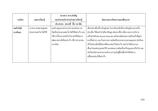 รำยวิชำ
เทคโนโลยี
กำรศึกษำ

ผลกำรเรียนรู้
เราสามารถขยายชุมชน
ผ่านทางเทคโนโลยีได้

แนวทำง สำระสำคัญ
และคำถำมประจำหน่ วยกำรเรียนรู้
ประชำชน สถำนที่ สื่ อ แนวคิด
คนต่างมุมมองสามารถร่ วมแสดงความ
คิดเห็นผ่านทางเทคโนโลยีได้อย่างไร และ
วิธีการนี้สามารถสร้างโอกาสให้เกิดการ
พัฒนาอย่างยังยืนอย่างไร (สื่ อ ประชาชน
่
แนวคิด)

กิจกรรมกำรเรียนกำรสอนที่แนะนำ
เลือกประเด็นเกี่ยวกับชุมชน ในระดับชาติหรื อระดับภูมิภาคมาหนึ่ง
ประเด็น ใช้เทคโนโลยีหาข้อมูล เช่นจากสื่ อ บล็อก และการบริ การ
เครื อข่ายสังคม (Social Network) หลังจากติดตามความคืบหน้าปัญหา
จากสื่ อต่างๆ และรับทราบความคิดเห็นจากหลากหลายมุมมอง นักเรี ยน
เข้าใจประเด็นที่เลือกเปลี่ยนแปลงไปอย่างไร เทคโนโลยีสามารถ
เชื่อมโยงแต่ละบุคคลให้ร่วมแสดงความคิดเห็นหรื อมุมมองหรื อไม่ และ
นักเรี ยนคิดว่าจะสามารถทางานร่ วมกับผูอื่นเพื่อก่อให้เกิดการ
้
เปลี่ยนแปลงได้อย่างไร

268

 